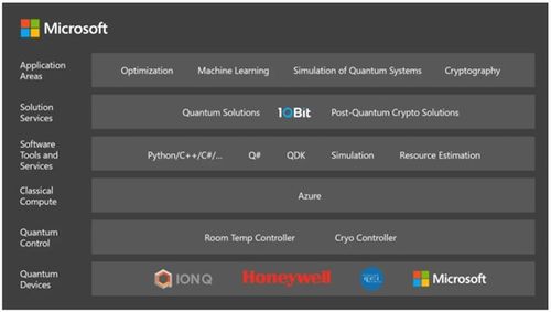 量子計算崛起 云巨頭競逐新戰場，技術服務開啟新紀元